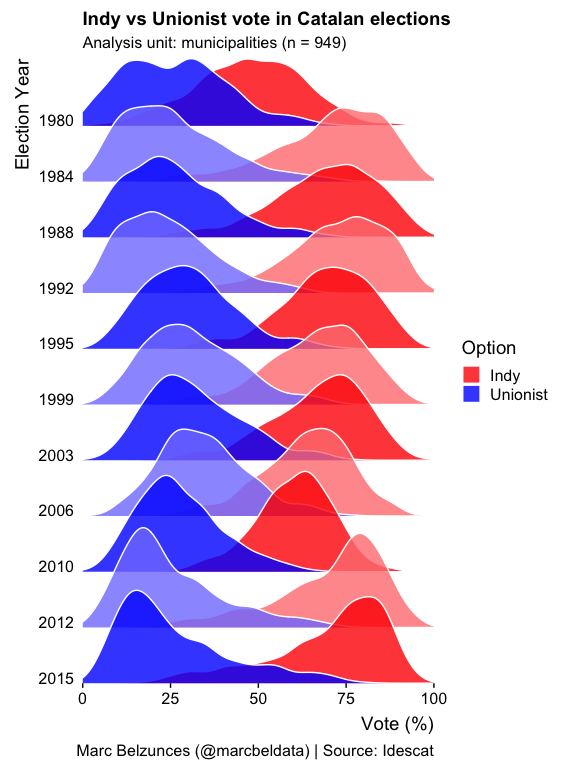 Results from Catalan regional elections, 1980-2015
