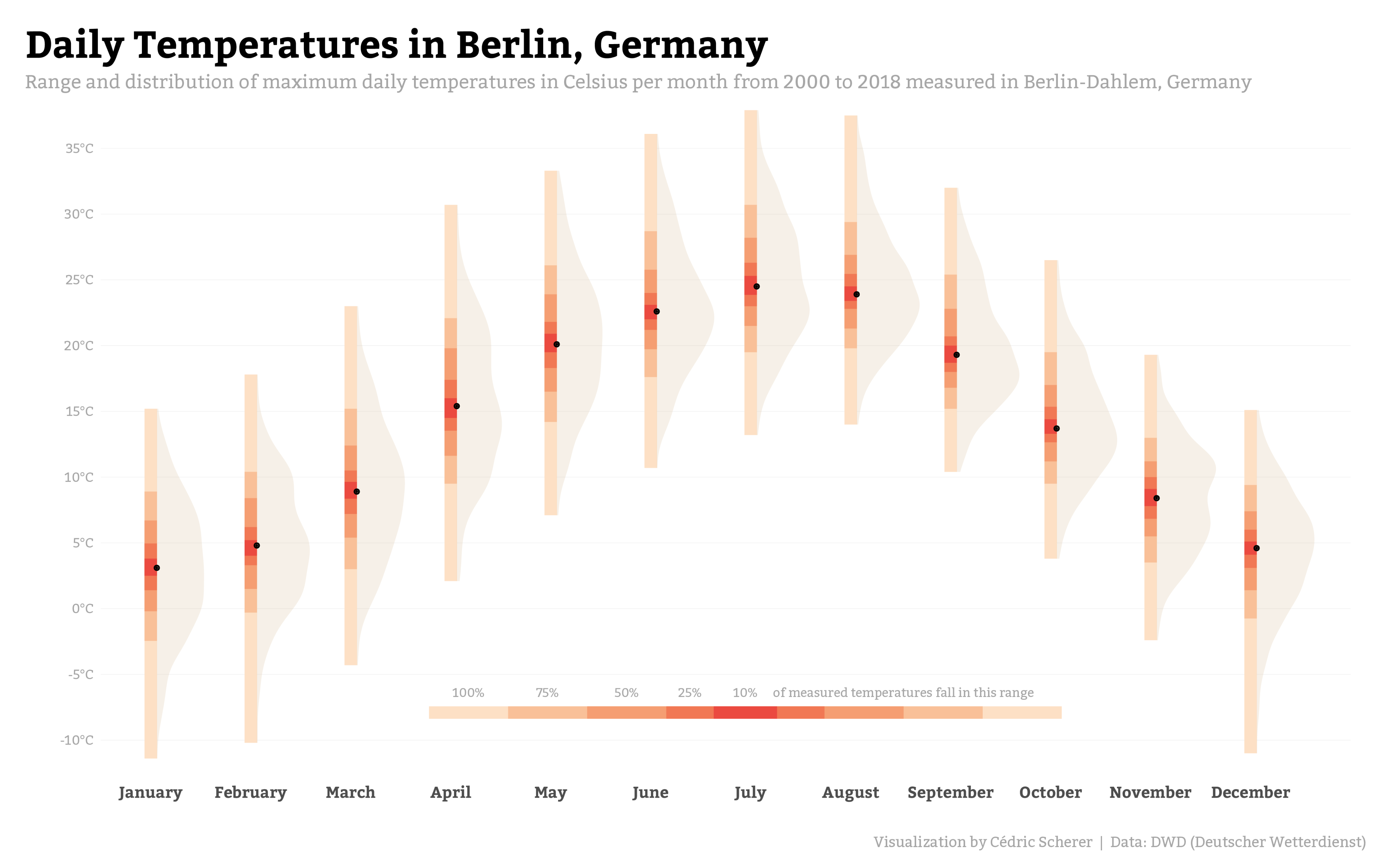 Distribution of temperatures per month measured in Berlin, Germany, visualized with a combination of half-eye and mutli-interval plots provided by the ggdist packages.