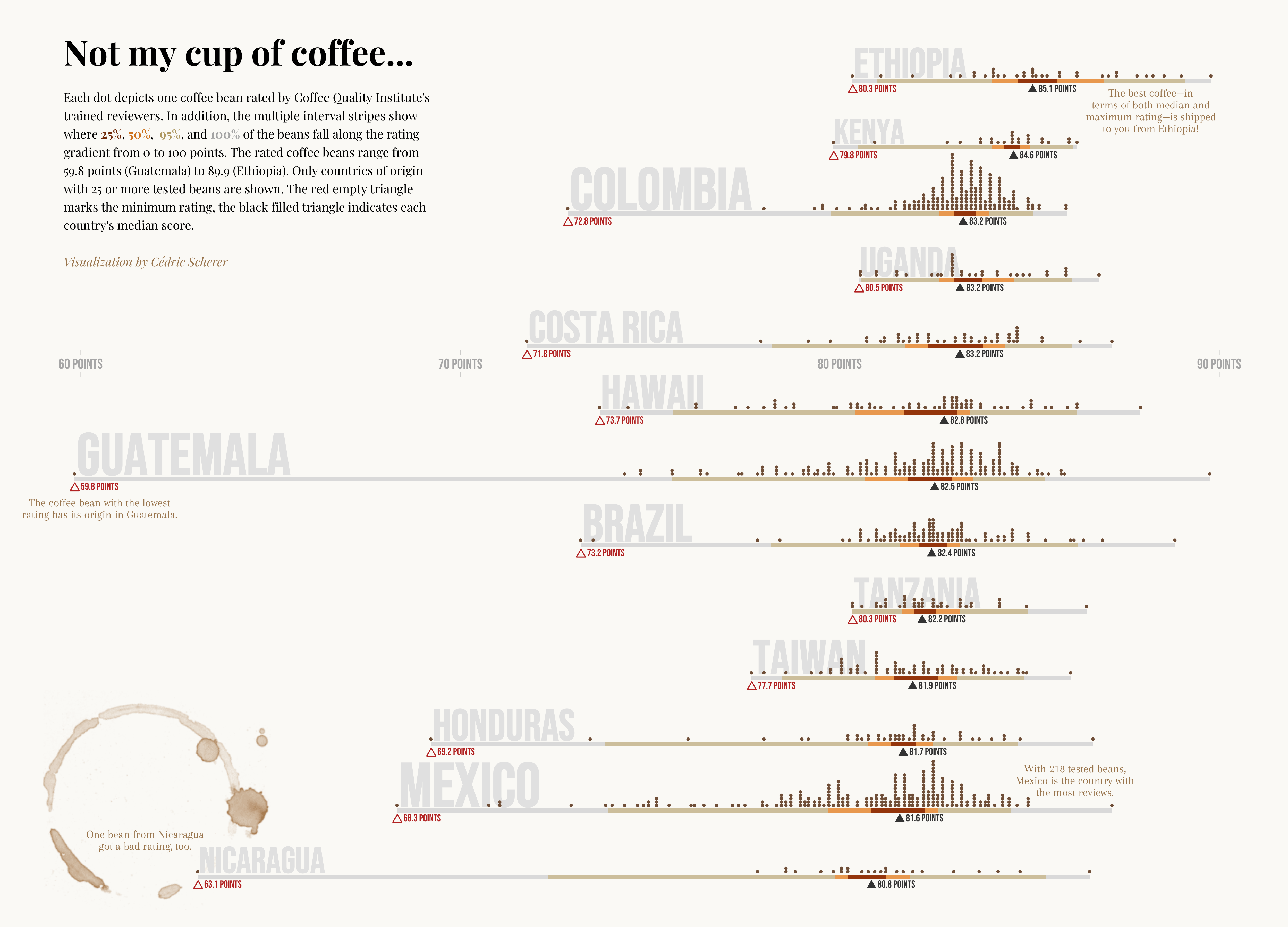 Distribution of coffee bean ratings by the Coffee Quality Institute for countries with 25 or more reviews (up to 2018). Distributions are shown as dot plots and multiple interval stripes.