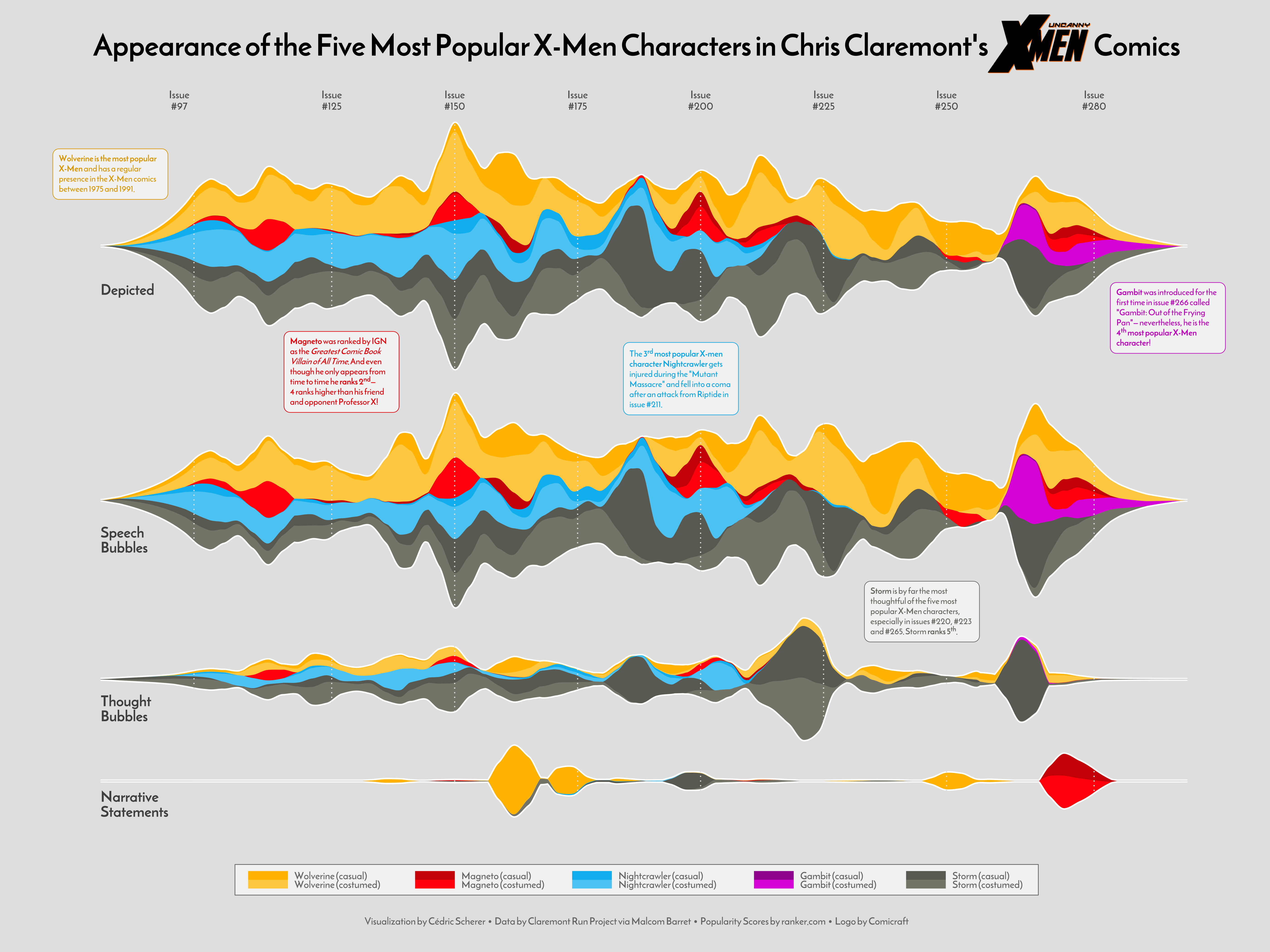 Streamgraphs showing the appearance of the most common X-Men characters (Wovlerine, Magneto, Nightcrawler, Storm & Gambit) during the so-called Claremont Run. Chris Claremont is a famous American comic book writer who was in charge of the Uncanny X-Men comic book series from 1975–1991. During that time he developed complex literary themes and strong female characters into superhero comics, and turning the X-Men into one of Marvel's most popular series.