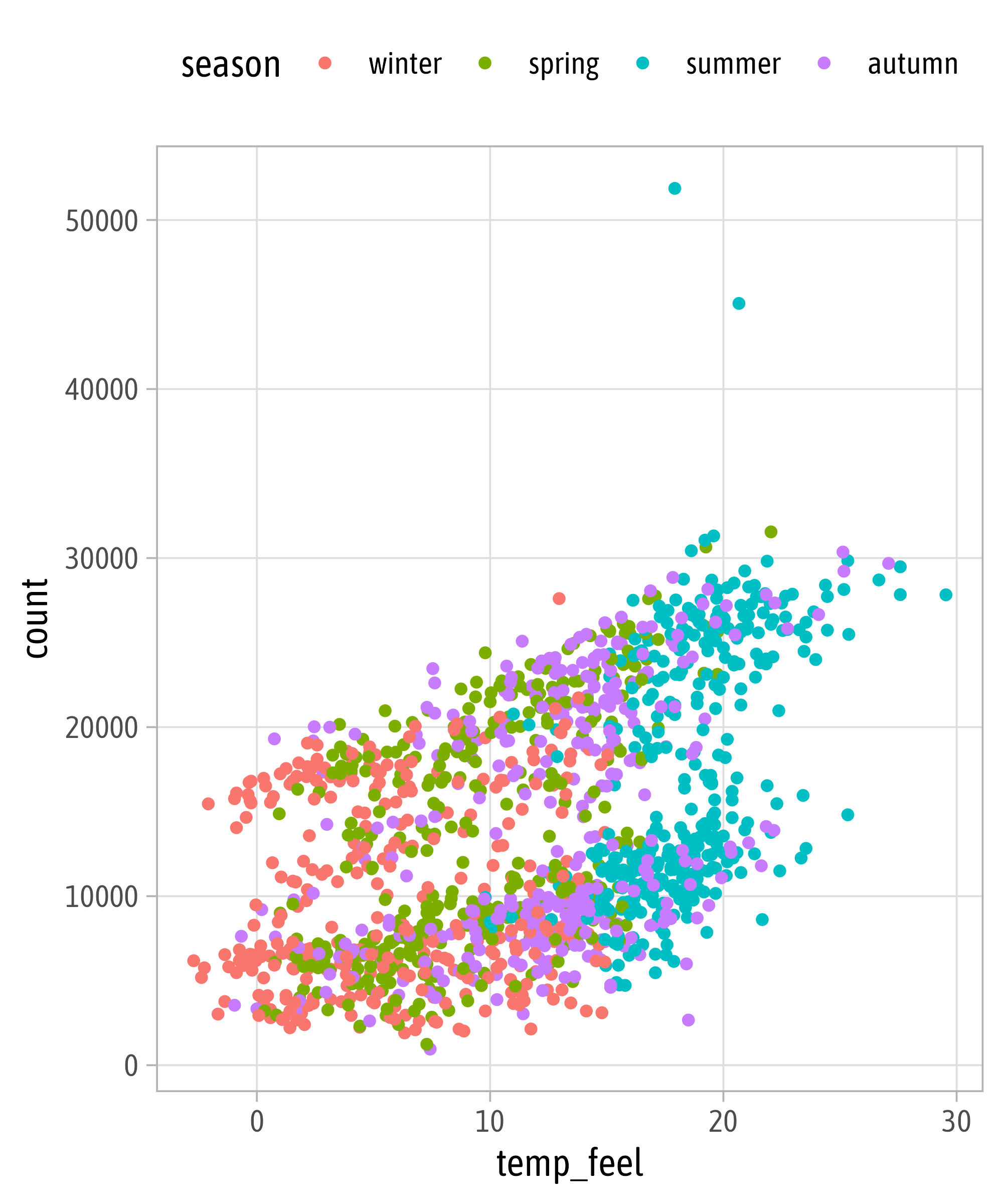 Designing Charts in R