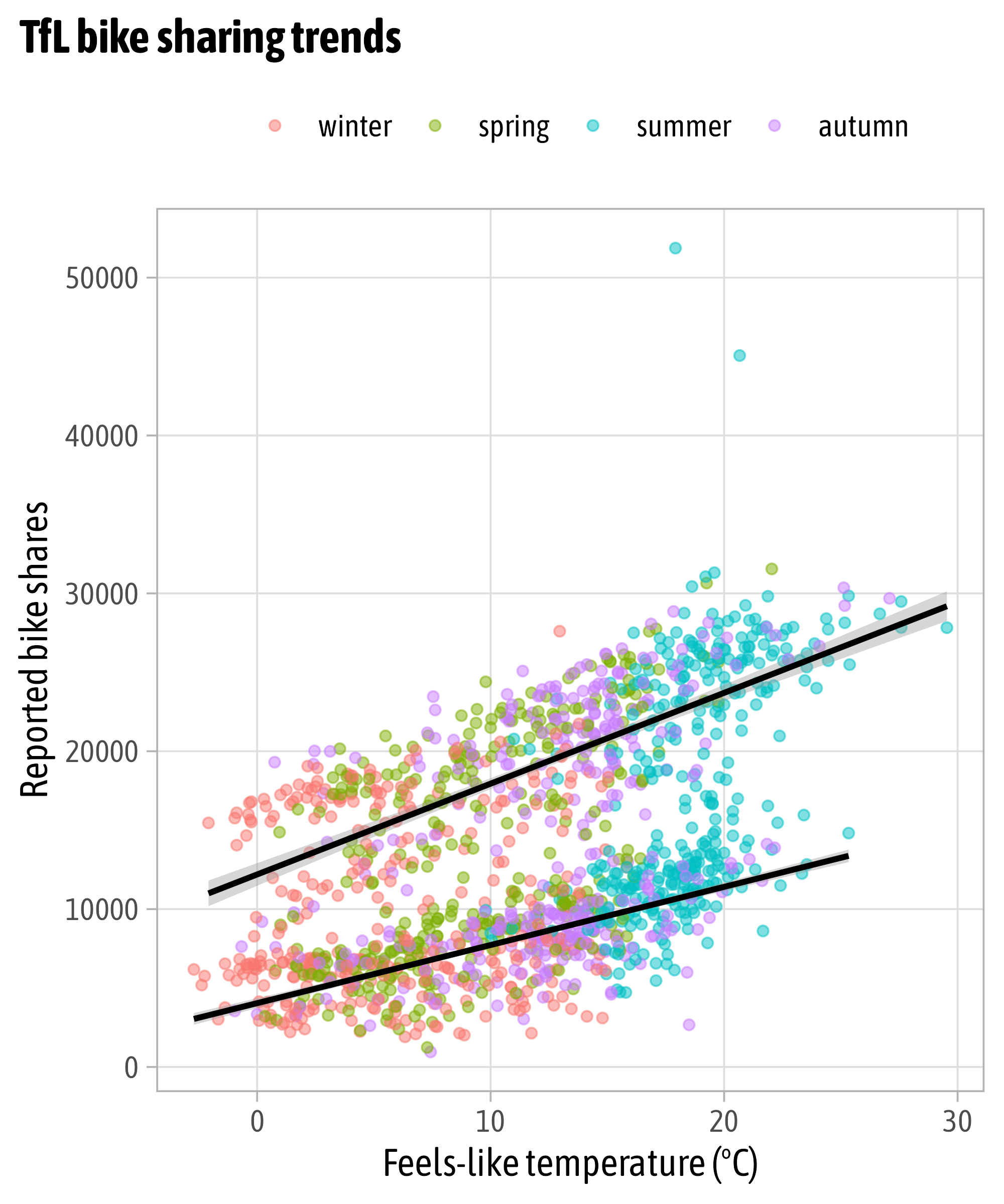 Designing Charts in R