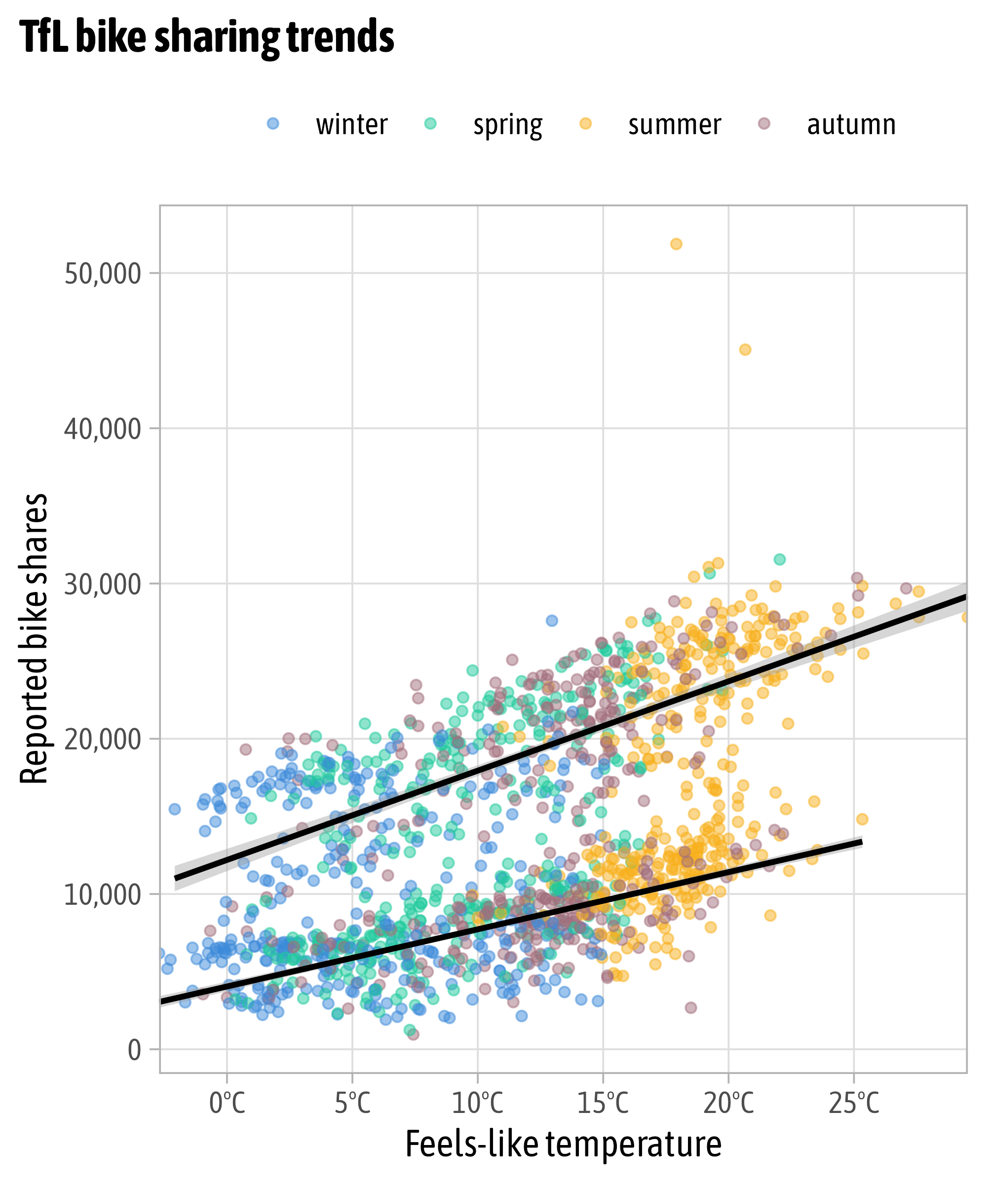 Designing Charts in R