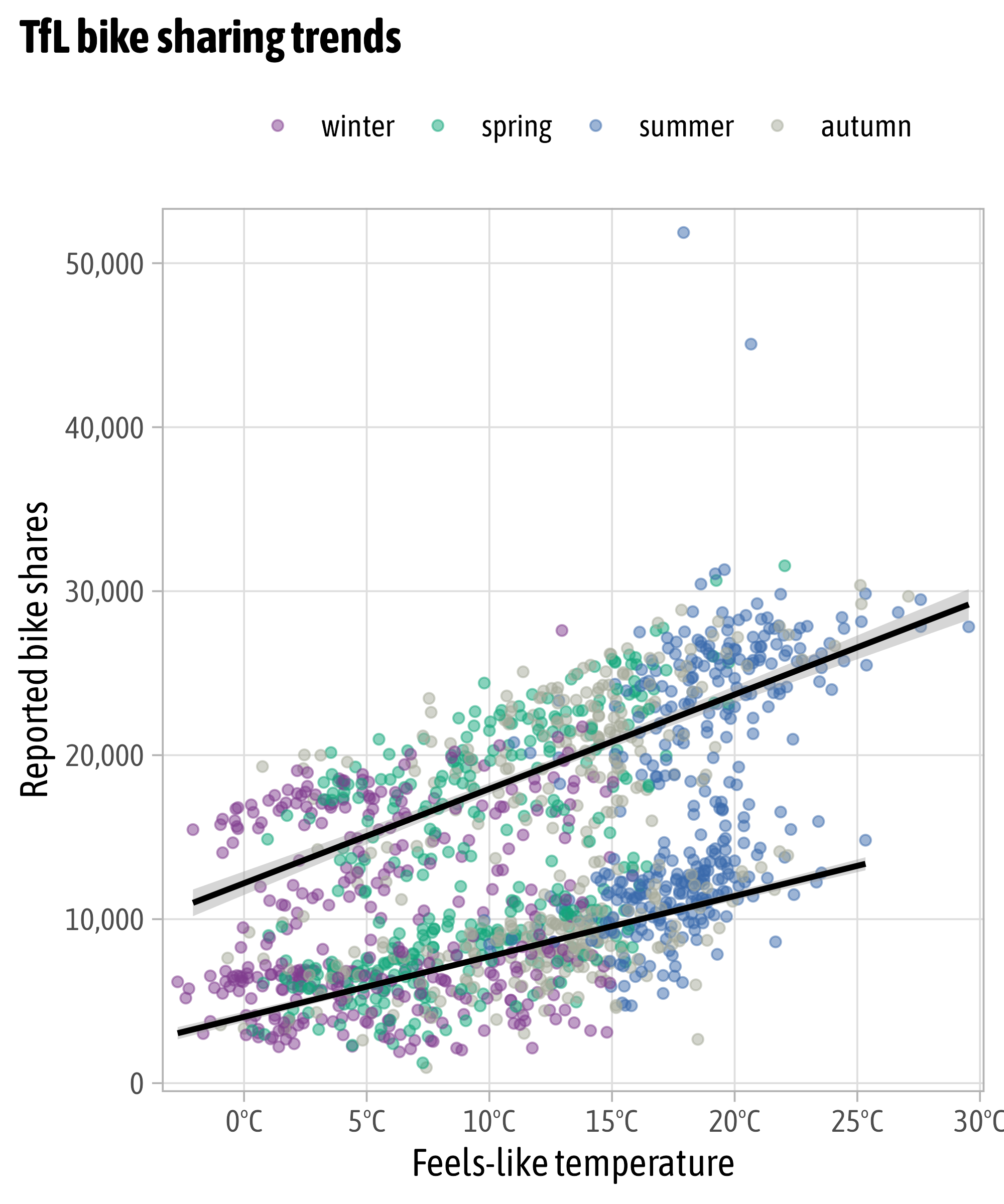 Designing Charts in R